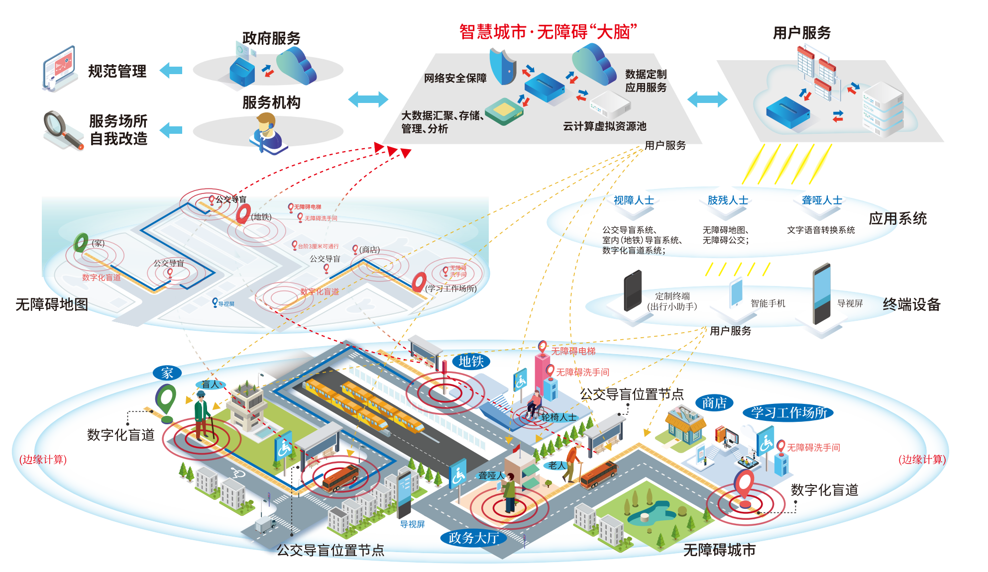 無障礙服務平臺