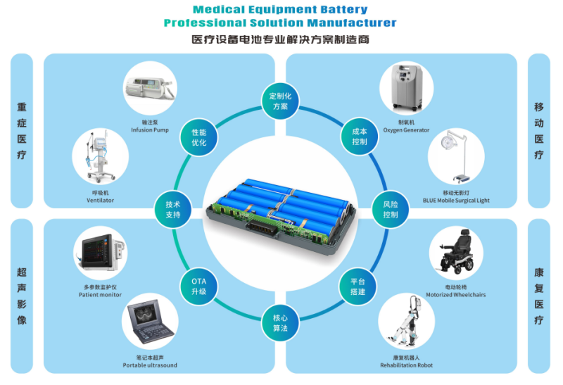 Li-ion battery for medical equipment-